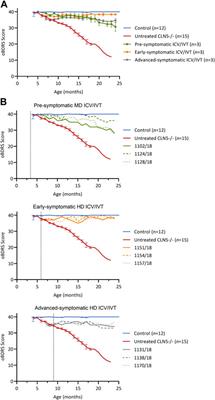Efficacy of dual intracerebroventricular and intravitreal CLN5 gene therapy in sheep prompts the first clinical trial to treat CLN5 Batten disease
